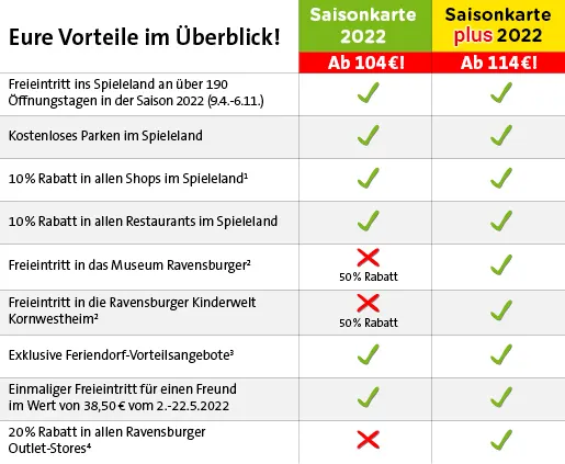 Ravensburger Spieleland_Saisonkarte 2022_Vorteile im Überblick